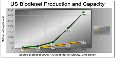 US production capacity chart