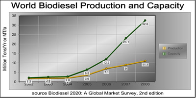 World production capacity chart
