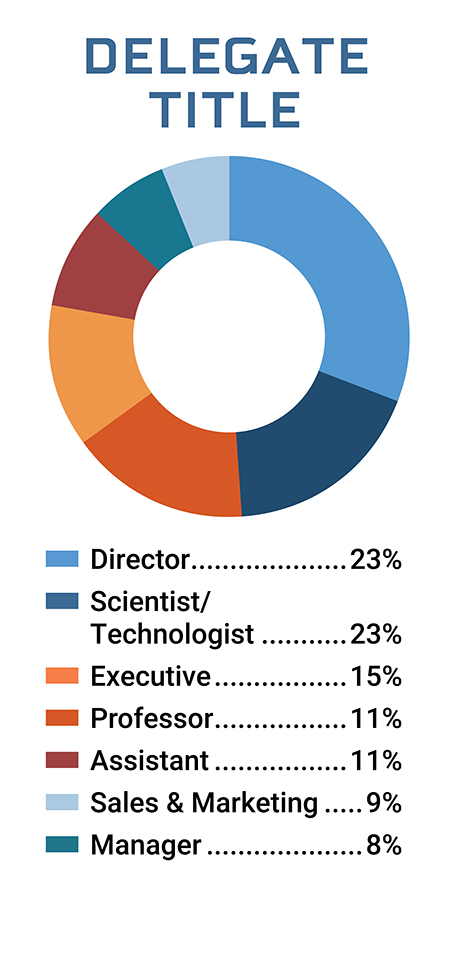Demographics - Delegate Titles